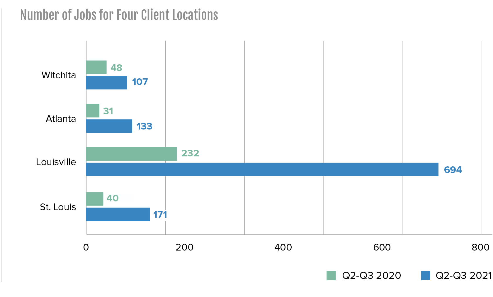 number of jobs for four client locations