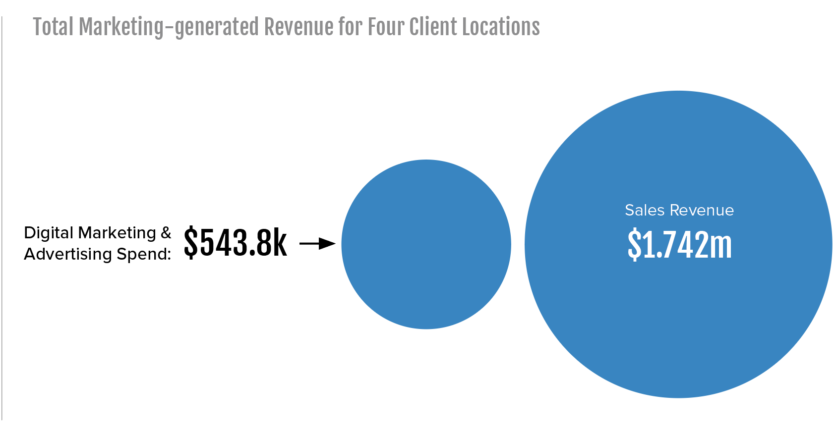 total marketing generated revenue for four client locations