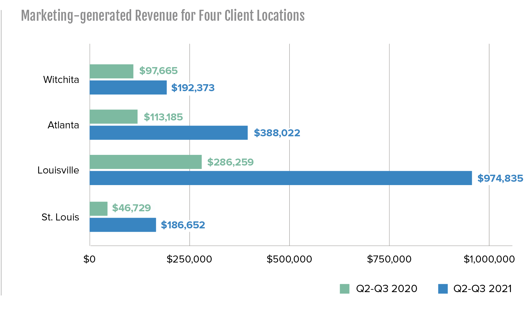 marketing generated revenue for four client locations marketing generated revenue for four client locations
