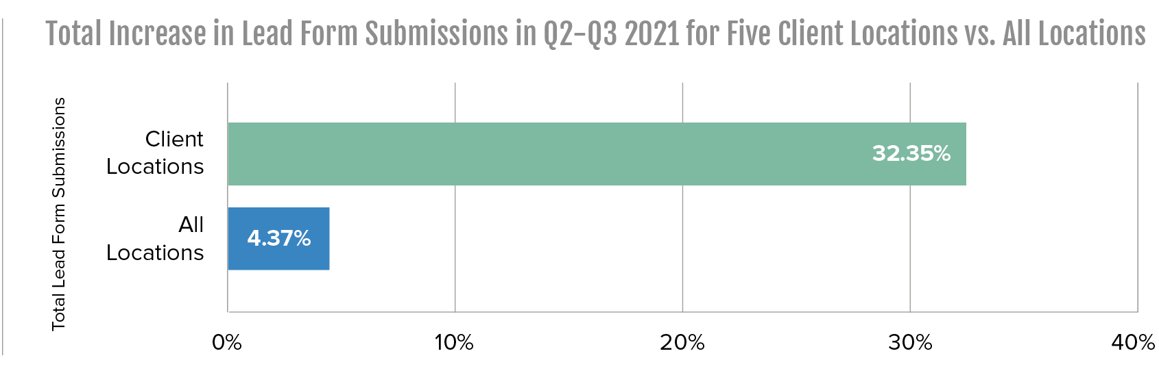total increase in lead form submissions Q2 through Q3 2021 for five client locations vs all locations total increase in lead form submissions Q2 through Q3 2021 for five client locations vs all locations