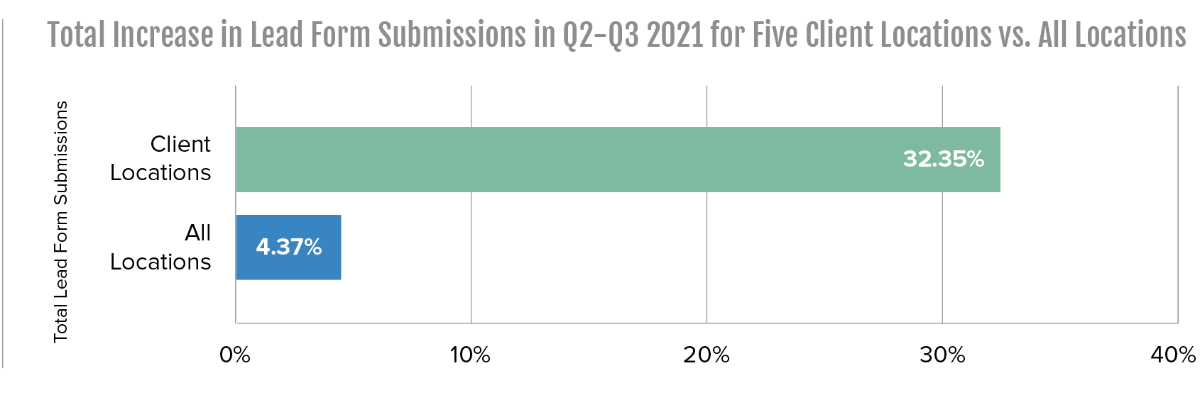 total increase in lead form submissions Q2 through Q3 2021 for five client locations vs all locations