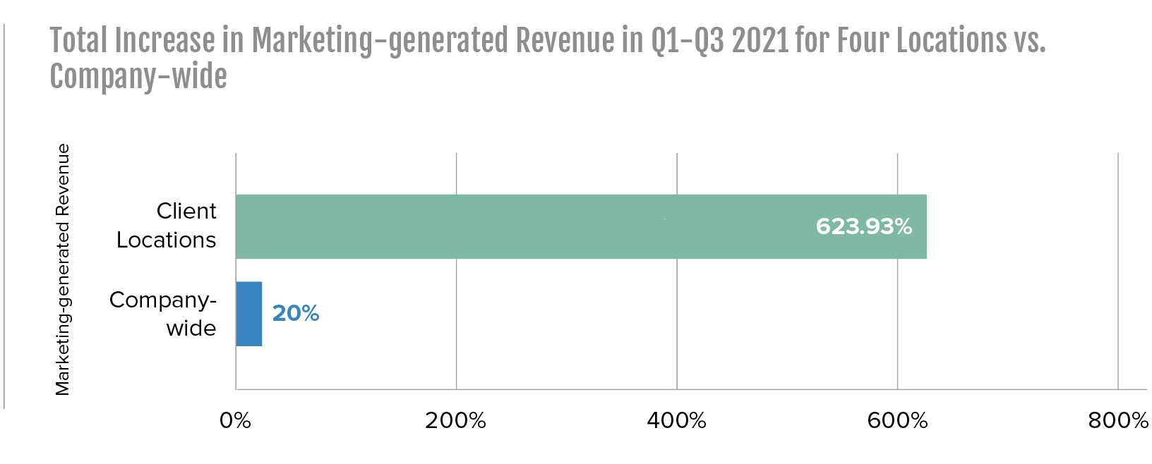 total increase in marketing generated revenue in Q1 through Q3 2021 for 4 locations vs company wide total increase in marketing generated revenue in Q1 through Q3 2021 for 4 locations vs company wide