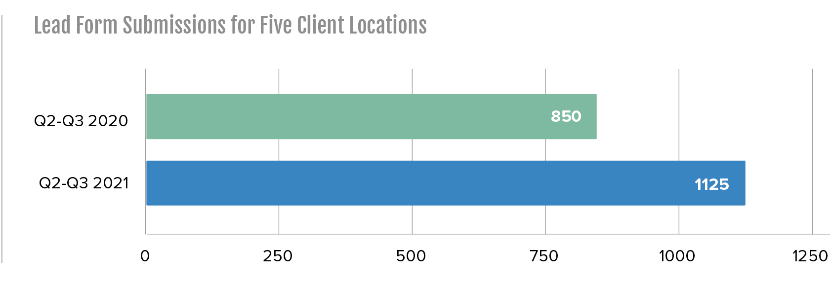 lead form submissions for 5 client locations