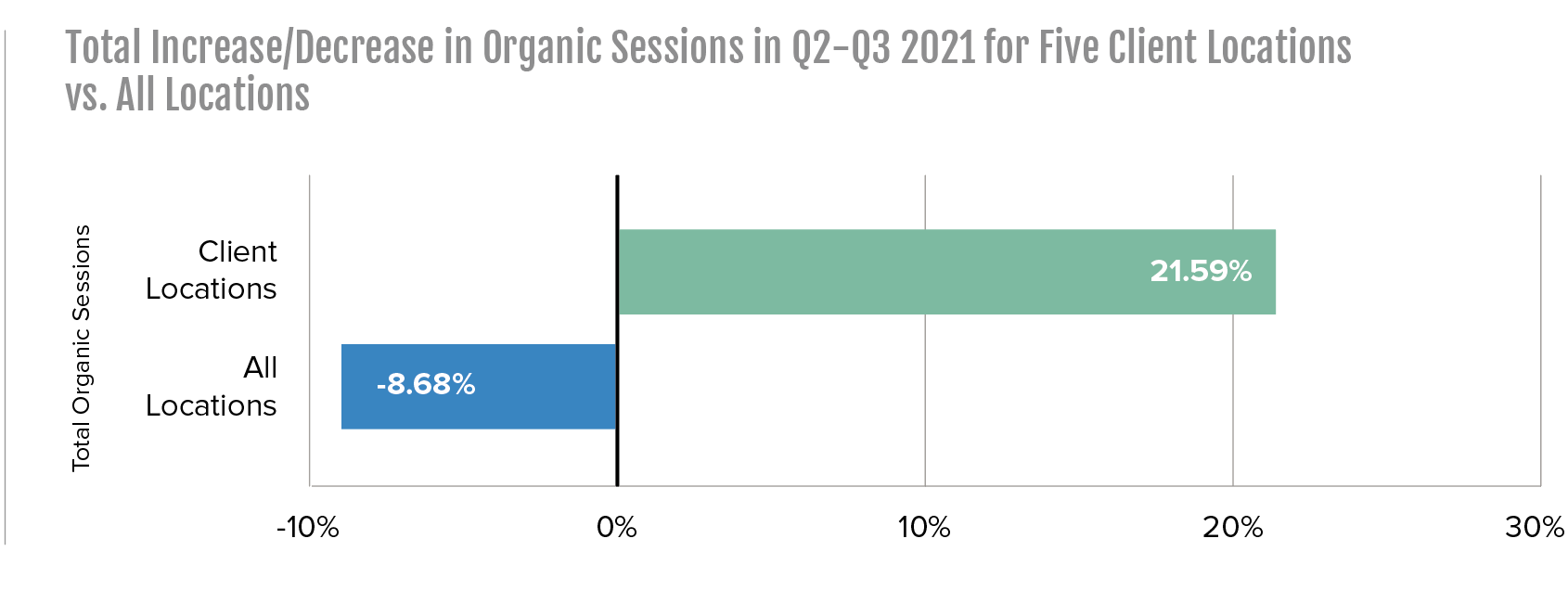total change in organic sessions in Q2 through Q3 2021 for 5 client locations