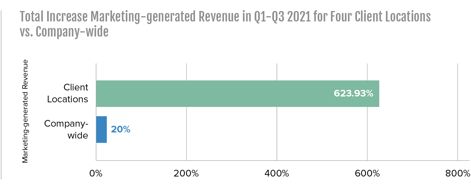 total increase marketing generated revenue Q1 through Q3 for 4 client locations vs company wide total increase marketing generated revenue Q1 through Q3 for 4 client locations vs company wide