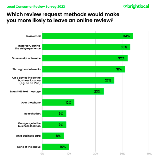 favorite review ask channels brightlocal survey