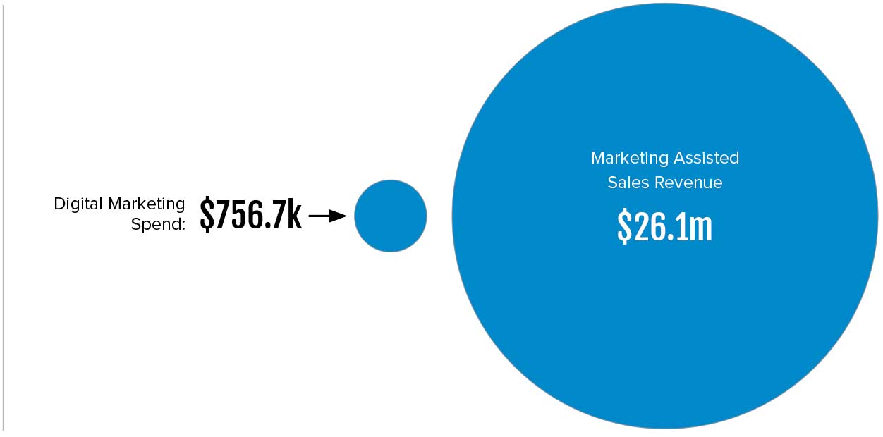 digital marketing and ad spend roi