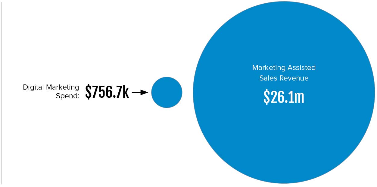digital marketing and ad spend roi digital marketing and ad spend roi
