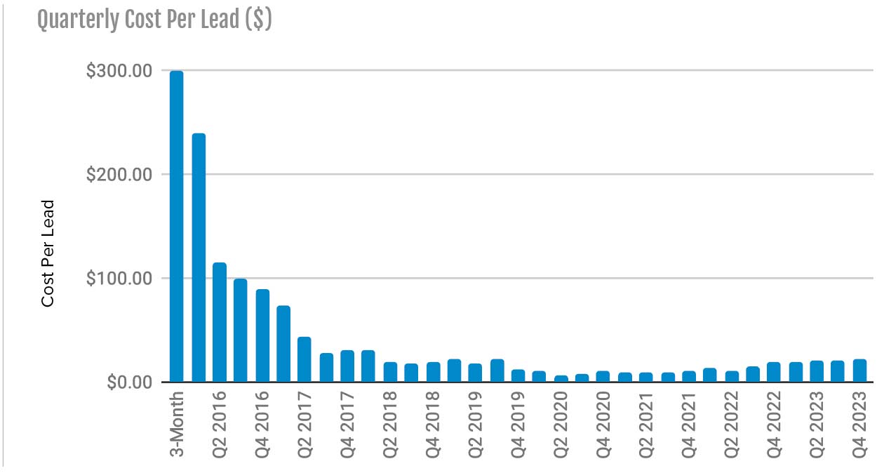 quarterly cost per lead