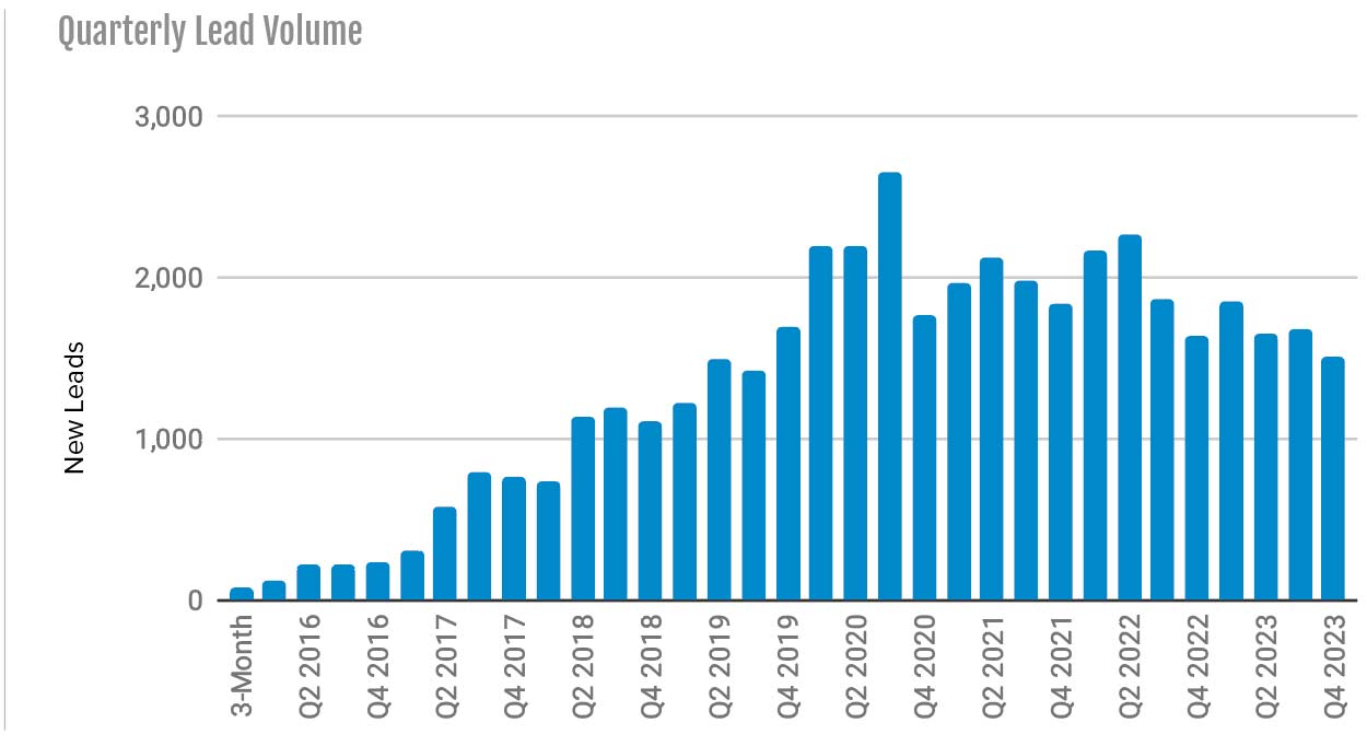 quarterly lead volume