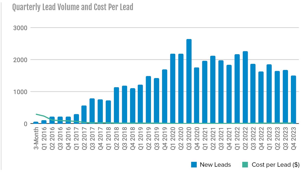 quarterly lead volume and CPL