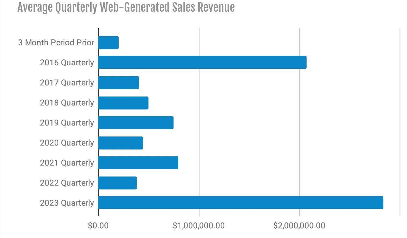 quarterly web generated sales revenue