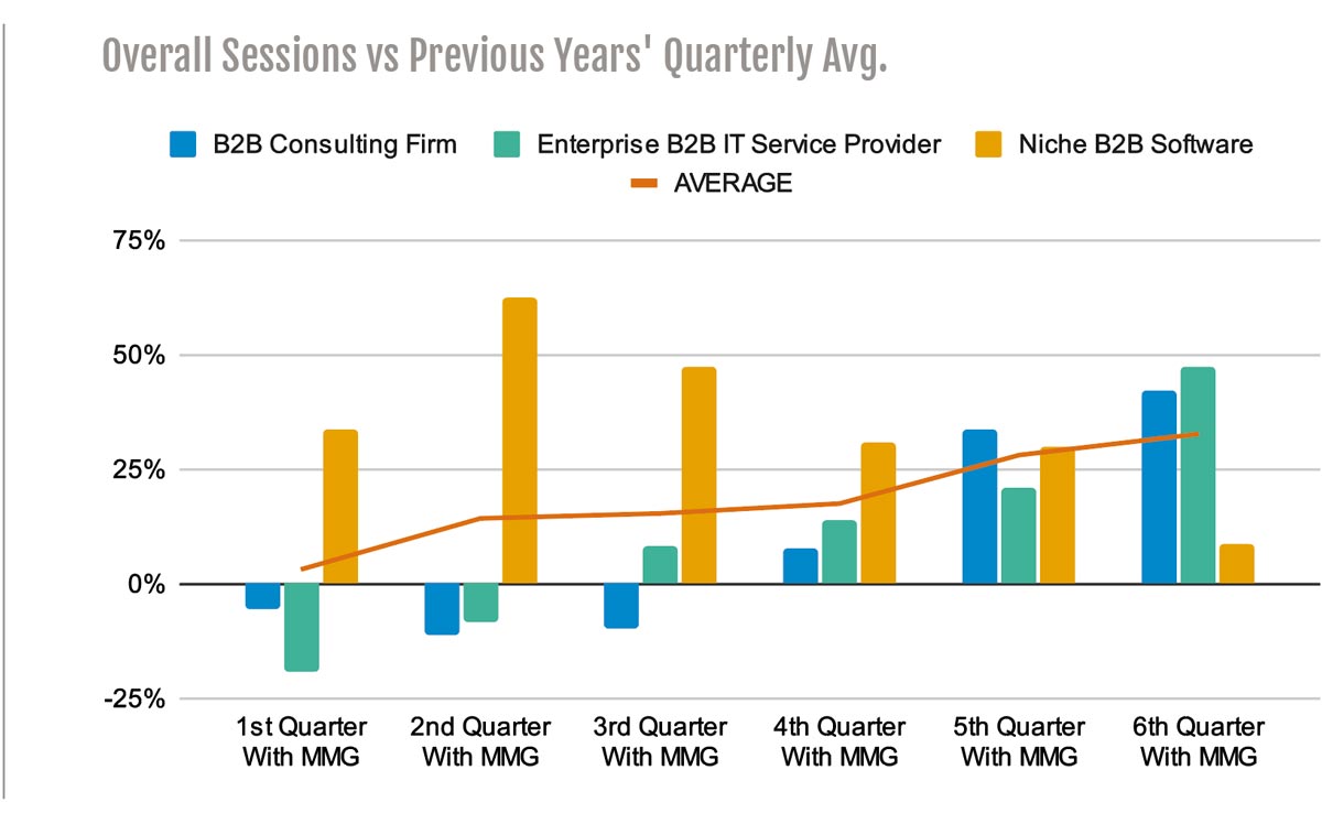Overall Sessions vs Previous Years Quarterly Avg Overall Sessions vs Previous Years Quarterly Avg
