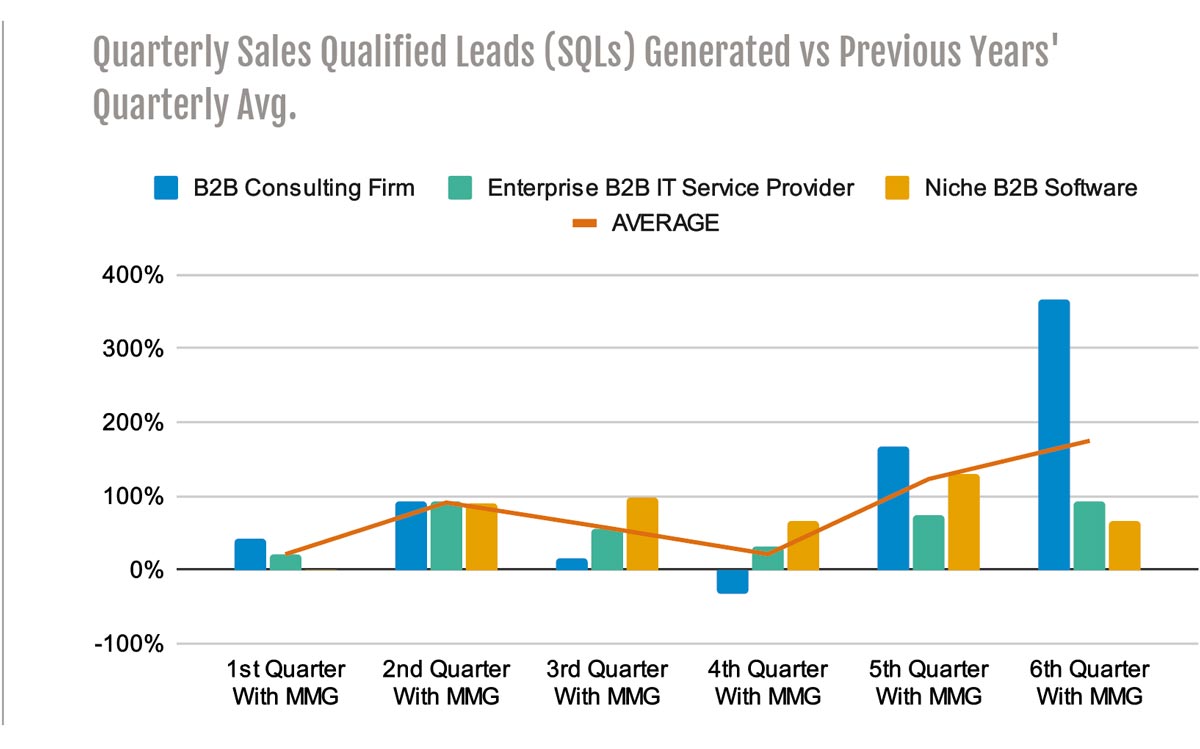 Quarterly Sales Qualified Leads (SQLs) Generated vs Previous Years Quarterly Avg